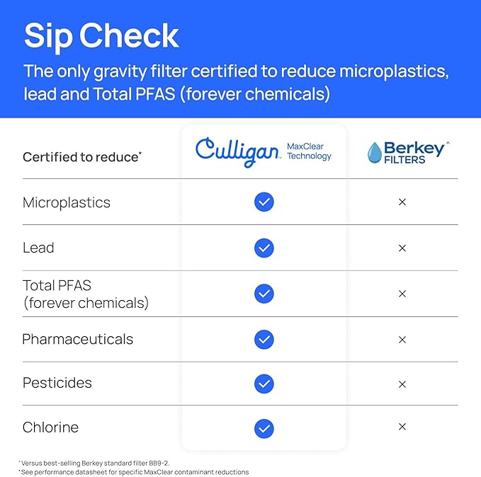 Culligan MaxClear 7” Gravity Water Filter Replacement Compatible with ProOne & Berkey Water Filter Systems, Ceramic & Carbon Filter NSF/ANSI Certified, Reduce Total PFAS, Microplastics & Lead, 3-Pack