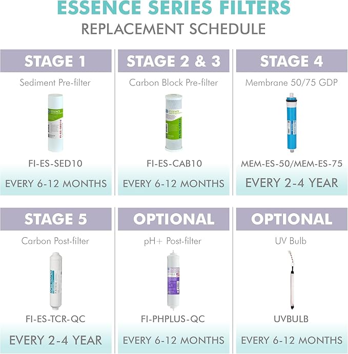 APEC Water Essence Series Complete Replacement Filter Set for ROES-50 Reverse Osmosis System, 5 Stage RO Filter Kit with Sediment Carbon Membrane and Post Carbon Filters, 50 GPD Under Sink RO System