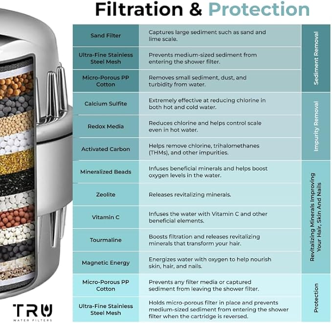 TRU High Output Shower Filter - Reduces Chlorine and other Harmful Sediments. Relieves dry and itchy skin, while Improving the health of your Hair, Skin, and Nails (Black)
