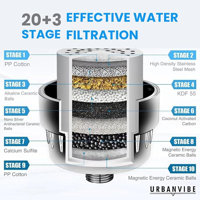 Urbanvibe Luxury Filtered Shower Head Set 20+3 Stage Shower Filter for Hard Water - Removes Chlorine and Harmful Substances - Showerhead Filter High Output