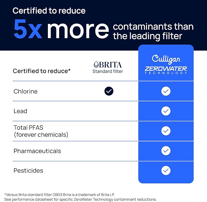 Culligan with ZeroWater Technology Replacement Filter 12-Pack, 5-Stage Advanced Water Filter – IAPMO Certified to Reduce Lead, Total PFAS (Forever Chemicals), Mercury, Fluoride, and Chlorine