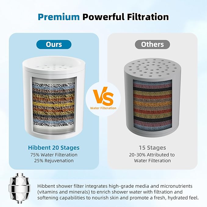 Hibbent Upgraded High Output Shower Filter for Hard Water, 20 Stage Showerhead Filter with Vitamin C, Removes Chlorine and Fluoride, Reduces Dry Itchy Skin, Eczema, and Dandruff, Chrome