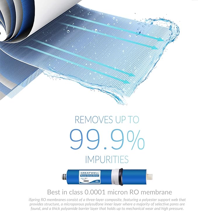 iSpring (22) RO Water Filter Replacements - Reverse Osmosis DI - 50GPD - 3 Year Supply