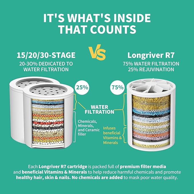 R7 Shower Filter with 3 Replacement Cartridge High Put Shower Water Filter for Hard Water 99.99% Remove Chlorine, Heavy Metals, Shower Water Softener, Improve your skin and hair, Chrome