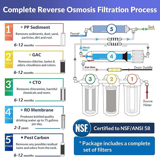 iSpring RCC7F3 Value Pack, 5-Stage Under Sink Reverse Osmosis Water Filter System, Patented Easy-Mount Faucet for Effortless Installation, Additional 3 Pre-Filters Included