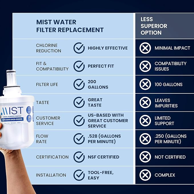 Mist DA29-00003G Refrigerator Water Filter Replacement for Samsung DA29-00003F, HAFCU1, Aqua-Pure Plus, Kenmore HAFIN1 – NSF 42 & 372 Certified – 3 Pack