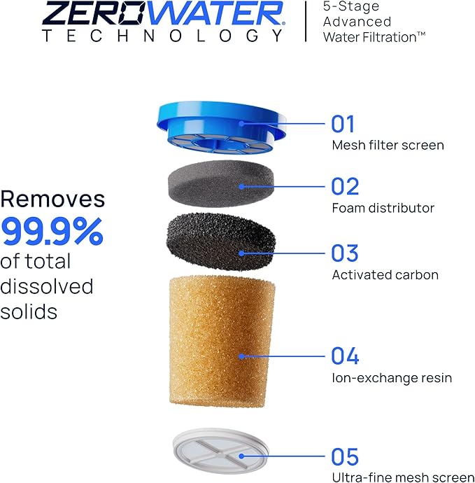 Culligan with ZeroWater Technology Replacement Filter 3-Pack, 5-Stage Advanced Water Filter – IAPMO Certified to Reduce Lead, Total PFAS (Forever Chemicals), Mercury, Fluoride, and Chlorine