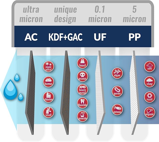 iSpring F3-CUA4 6-Month Filter Pack for 4-Stage 0.1 Micron Ultra-Filtration Under Sink Water Filter System