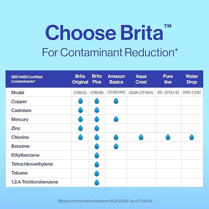 Brita Plus Water Filter, BPA-Free, High-Density Replacement Filter for Pitchers and Dispensers, Reduces 2x Contaminants*, Lasts Two Months or 40 Gallons, Includes 6 Filters (Pack of 2)
