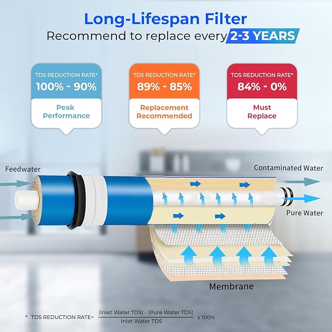 iSpring Greatwell Reverse Osmosis Membrane 100 GPD 11.75” X 1.75”, Replacement Fits Standard Under Sink RO Drinking Water Filtration System, MC1