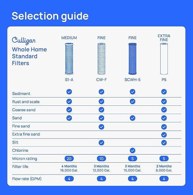 Culligan P5 Whole House Water Filter - Premium Water Filter Reduces Sediment, Dirt & Scale Particles for Clean Drinking Water - 8,000 Gallons, Value 4-Pack, White