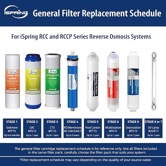 iSpring (22) RO Water Filter Replacements - Reverse Osmosis DI - 50GPD - 3 Year Supply