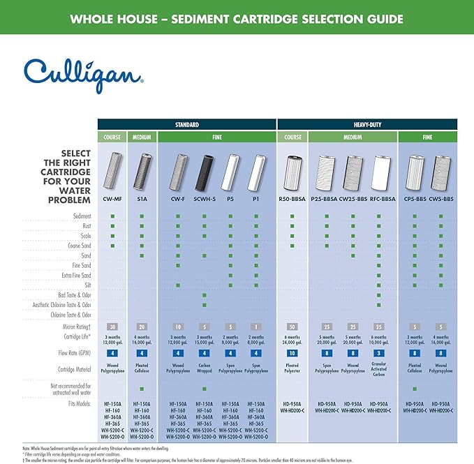 Culligan S1A Whole House Standard Water Filter Cartridge, 20 Micron, 16,000 Gallons, 2-Pack – Reduces Sediment, Rust, Scale, Sand, and Silt – Compatible with HF-150A, HF-160, HF-360A, HF-365
