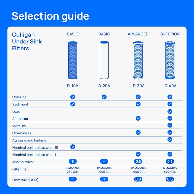 Culligan D-20 Undersink Water Filter Replacement Cartridge for Water Filtration System - Easy Installation & Compatible Design Fits Standard Underskink Systems, Redcuces Sediment, Rust, Dirt & Scale