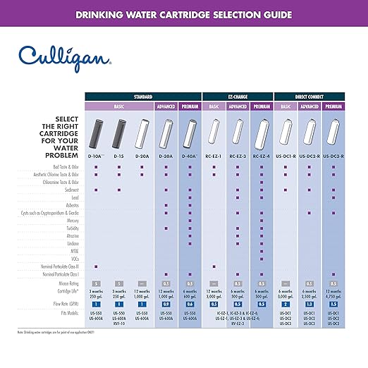 Culligan RC-EZ-4 Premium Water Filtration Replacement Cartridge for Under-Sink, Refrigerator, & RV Systems - EZ Change Water Filter System (500 Gallon Life)