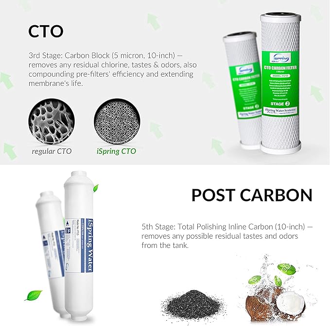 iSpring (22) RO Water Filter Replacements - Reverse Osmosis DI - 50GPD - 3 Year Supply