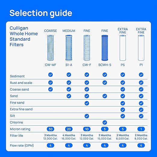 Culligan HF-150A Whole House Water Filter Housing - 3/4" Inlet/Outlet, Standard Duty, Sediment Water Filtration System, UV-Resistant Opaque Design, Pressure Relief Valve, NSF Certified