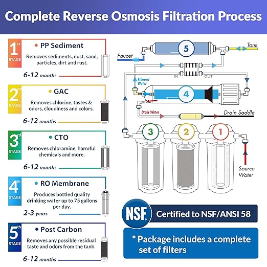 iSpring RCC7, NSF Certified, High Capacity Under Sink 5-Stage Reverse Osmosis & F5-75 Reverse Osmosis Replacement Water Filter Pack Set for 5-Stage System with 75 GPD