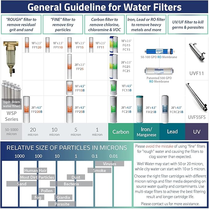 iSpring (22) RO Water Filter Replacements - Reverse Osmosis DI - 50GPD - 3 Year Supply