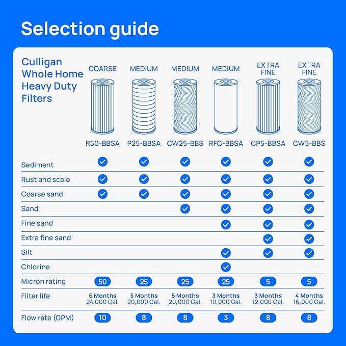 Culligan RFC-BBSA Whole House Water Filter for Sediment - 25 Micron 10”x4.5” Long Lasting Water Filter Replacement Compatible with FXHTC, W50PEHD, GXWH40L, GXWH35F, GNWH38S, WFHD13001, Pack of 1