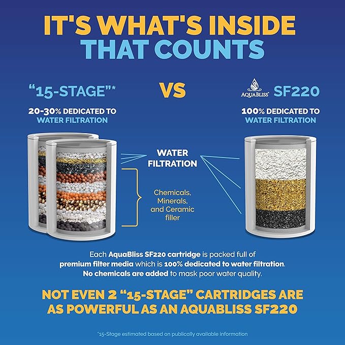 AquaBliss SF220 Shower Filter with 1 Replaceable Multi-Stage Filter Cartridge Inside - Plus 3 Extra SFC220 Filter Cartridges (Exclusive Bundle)